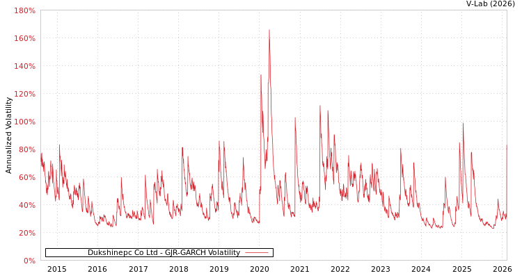 graph of Dukshinepc Co Ltd GJR-GARCH