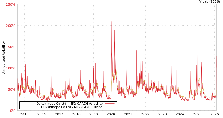 graph of Dukshinepc Co Ltd MF2-GARCH