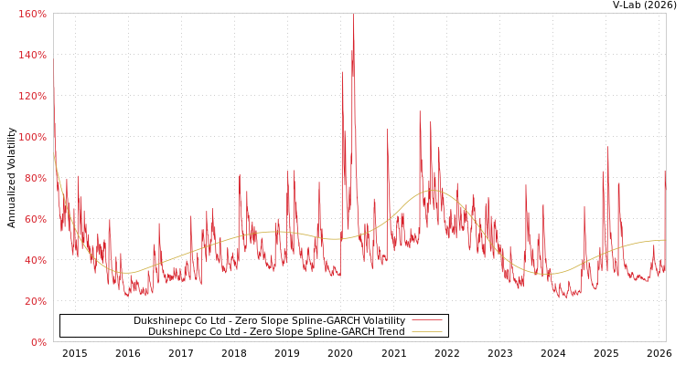 graph of Dukshinepc Co Ltd S0GARCH