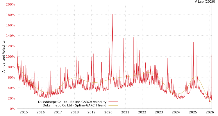 graph of Dukshinepc Co Ltd SGARCH