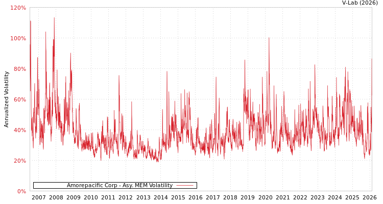 graph of Amorepacific Corp AMEM