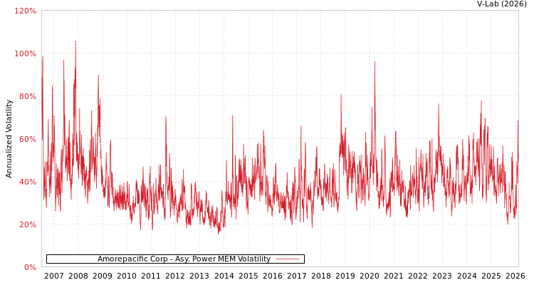 graph of Amorepacific Corp APMEM