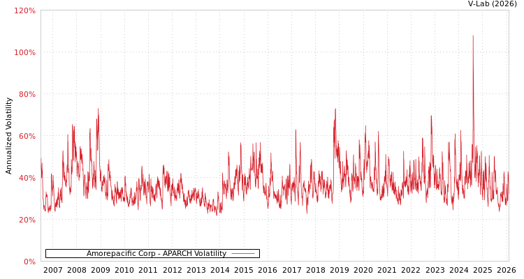 graph of Amorepacific Corp APARCH