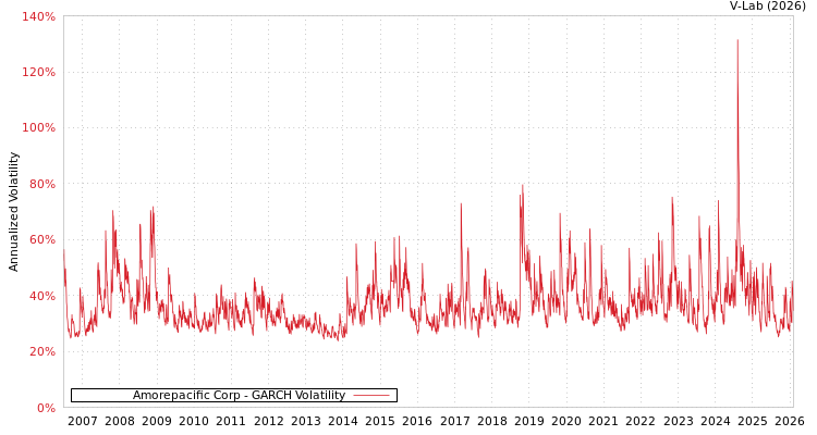graph of Amorepacific Corp GARCH