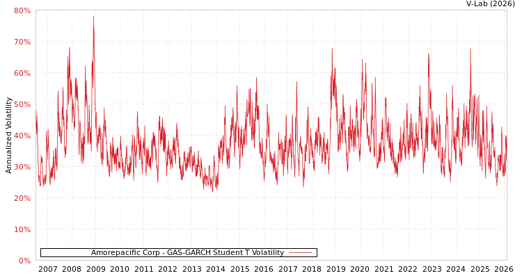 graph of Amorepacific Corp GAS-GARCH-T