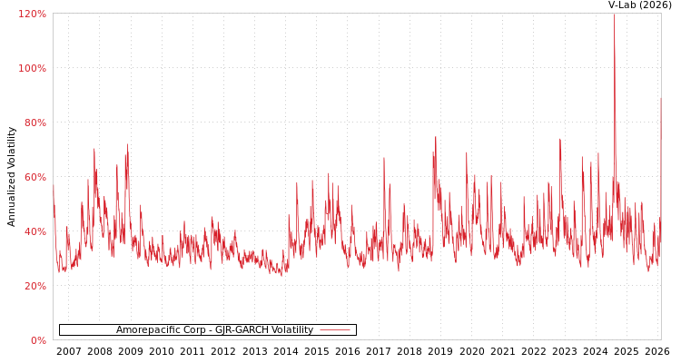 graph of Amorepacific Corp GJR-GARCH