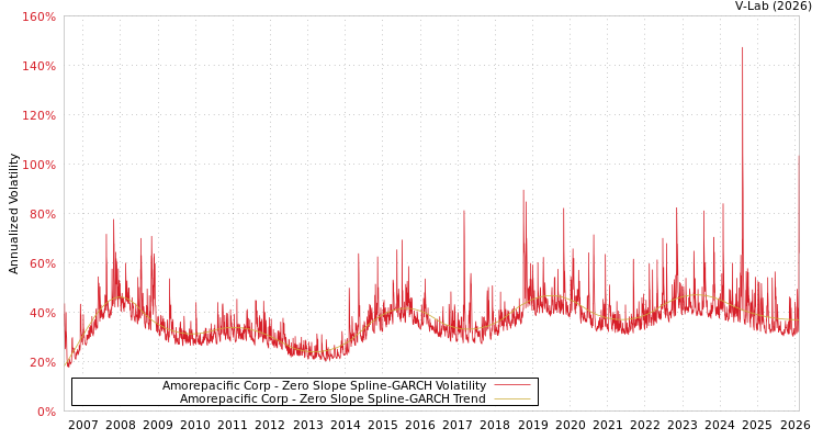 graph of Amorepacific Corp S0GARCH