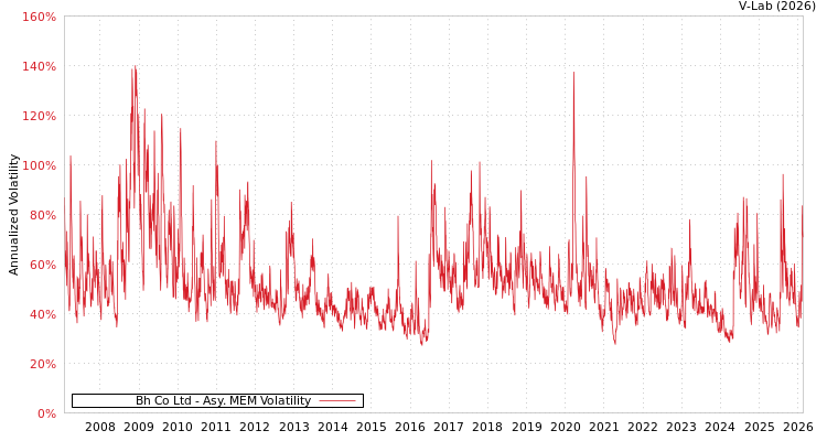 graph of Bh Co Ltd AMEM