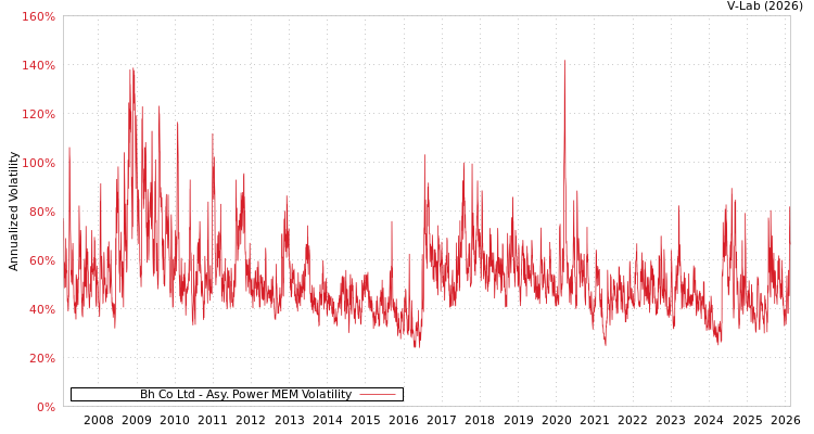 graph of Bh Co Ltd APMEM