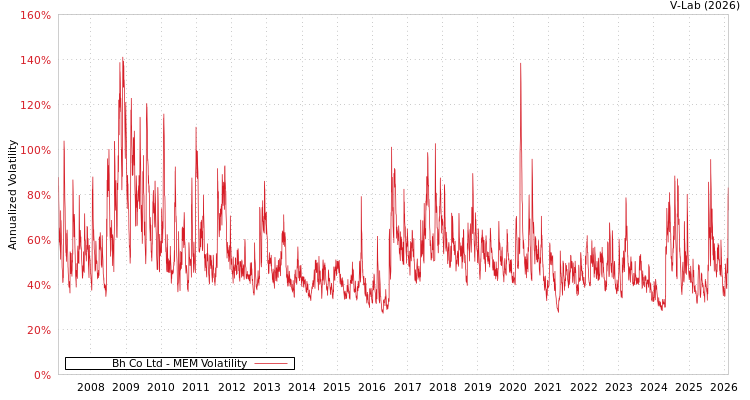 graph of Bh Co Ltd MEM