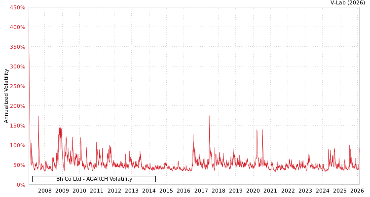 graph of Bh Co Ltd AGARCH