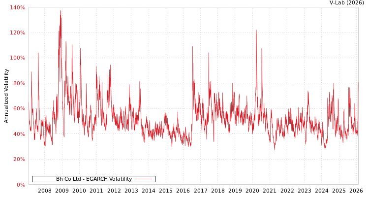 graph of Bh Co Ltd EGARCH