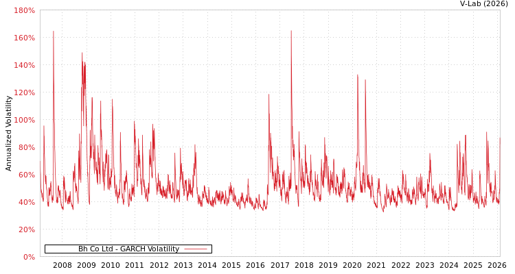 graph of Bh Co Ltd GARCH