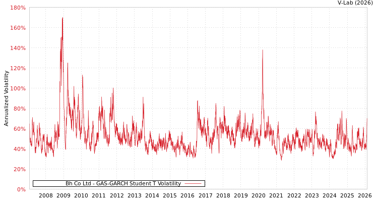 graph of Bh Co Ltd GAS-GARCH-T