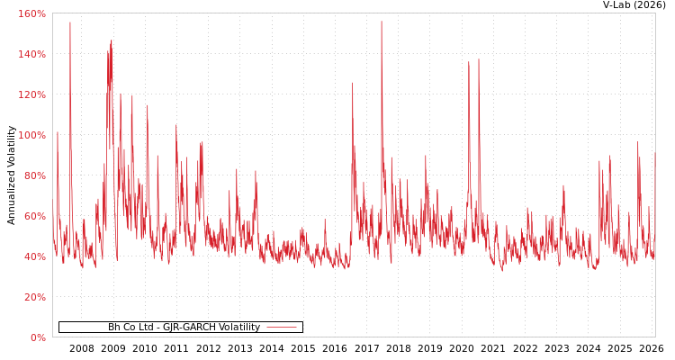 graph of Bh Co Ltd GJR-GARCH