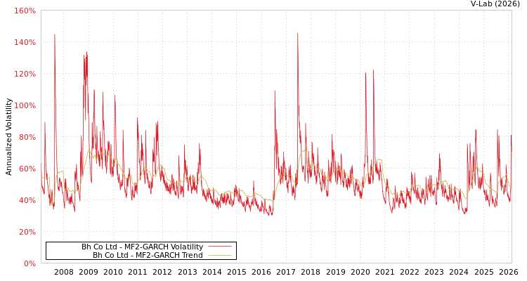 graph of Bh Co Ltd MF2-GARCH