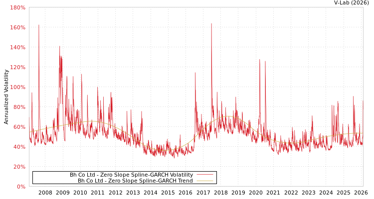 graph of Bh Co Ltd S0GARCH