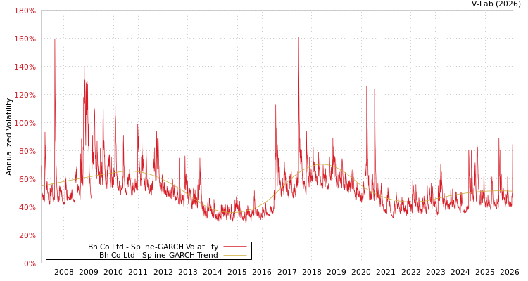 graph of Bh Co Ltd SGARCH