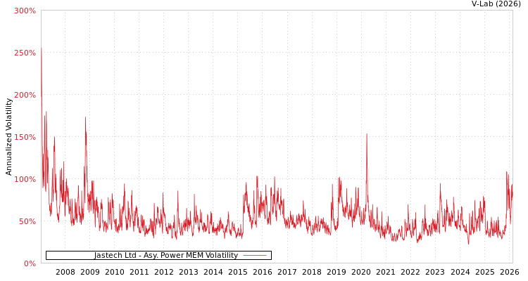 graph of Jastech Ltd APMEM