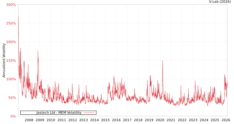 graph of Jastech Ltd MEM