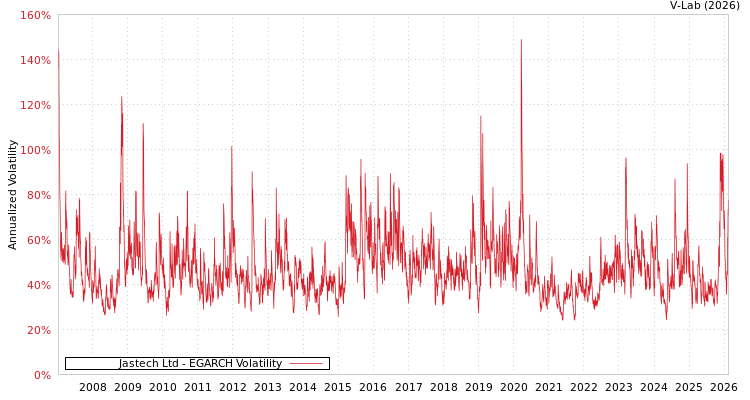 graph of Jastech Ltd EGARCH