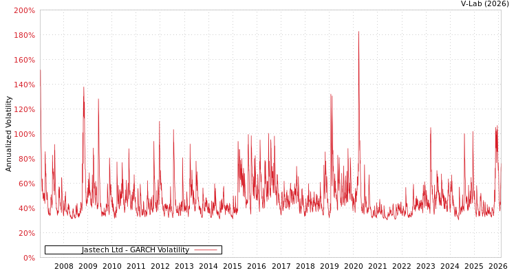 graph of Jastech Ltd GARCH