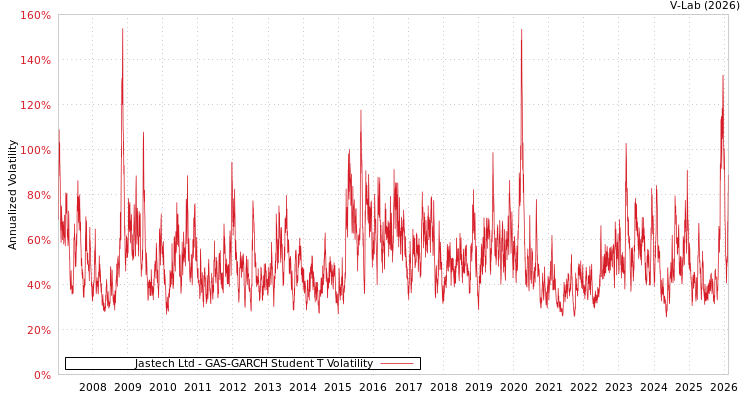 graph of Jastech Ltd GAS-GARCH-T