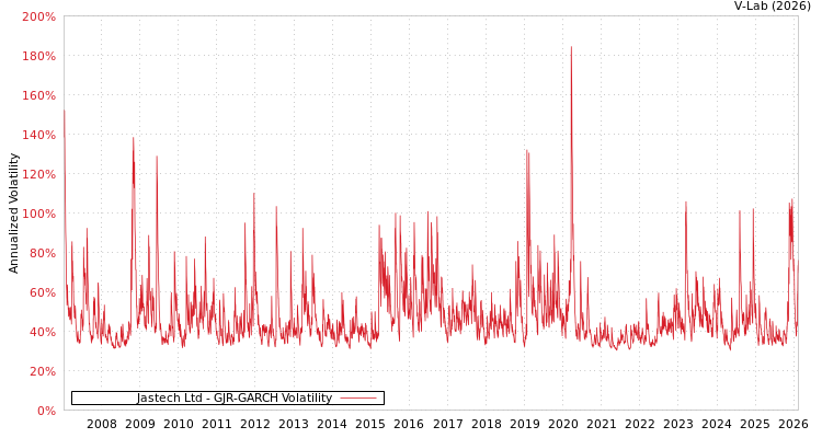 graph of Jastech Ltd GJR-GARCH