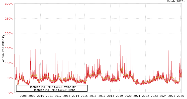 graph of Jastech Ltd MF2-GARCH