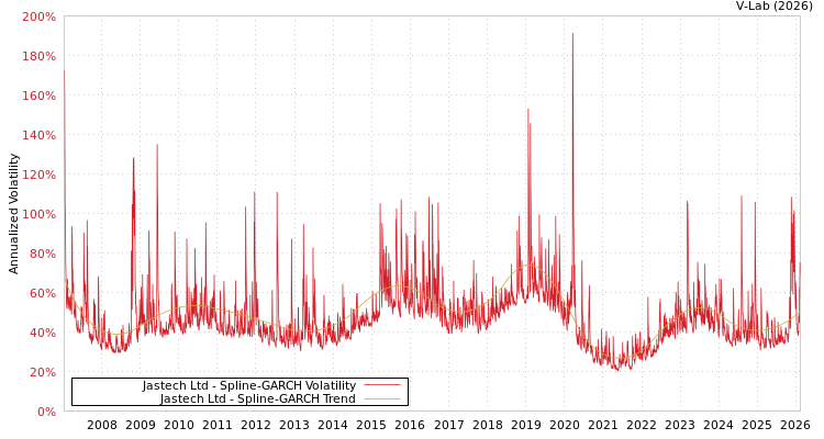 graph of Jastech Ltd SGARCH