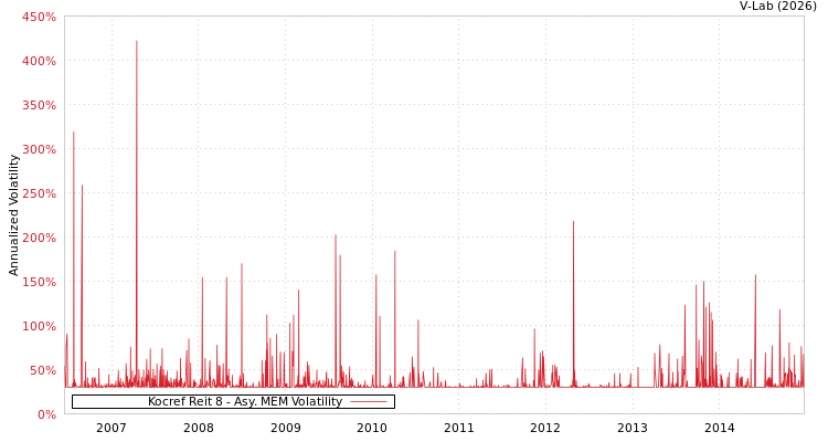 graph of Kocref Reit 8 AMEM
