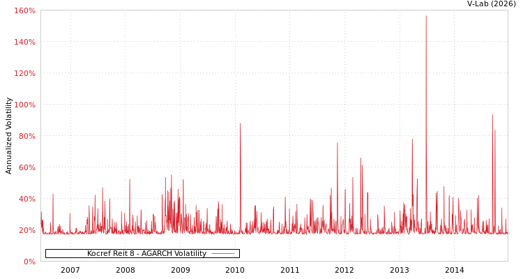 graph of Kocref Reit 8 AGARCH