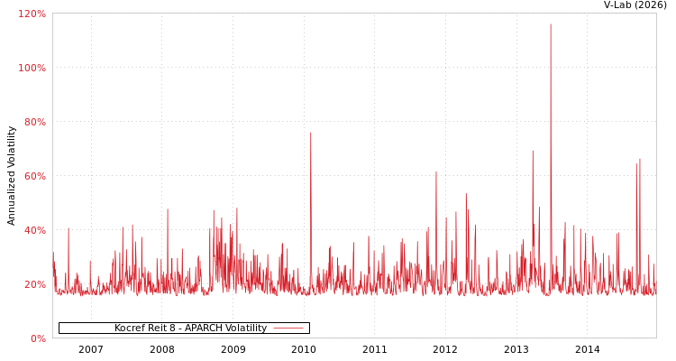 graph of Kocref Reit 8 APARCH