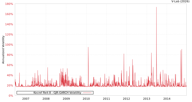 graph of Kocref Reit 8 GJR-GARCH