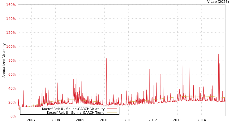 graph of Kocref Reit 8 SGARCH