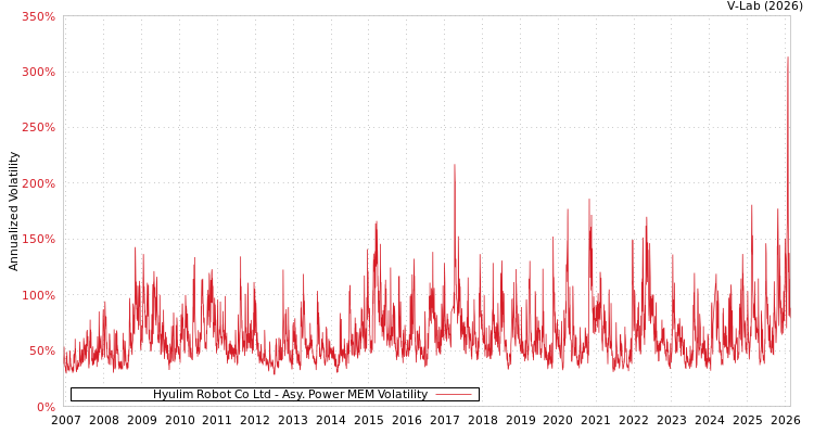graph of Hyulim Robot Co Ltd APMEM