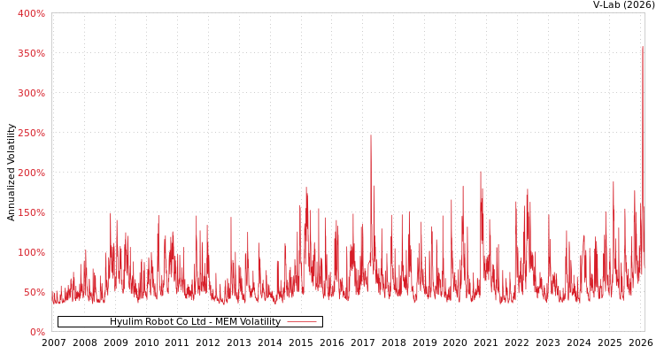 graph of Hyulim Robot Co Ltd MEM
