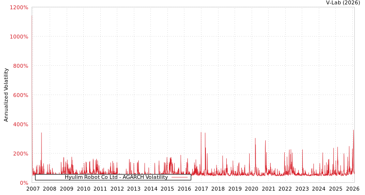 graph of Hyulim Robot Co Ltd AGARCH