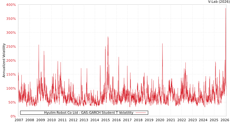 graph of Hyulim Robot Co Ltd GAS-GARCH-T