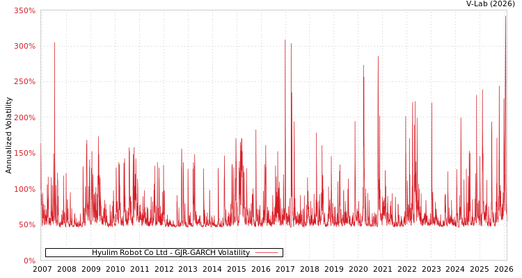 graph of Hyulim Robot Co Ltd GJR-GARCH