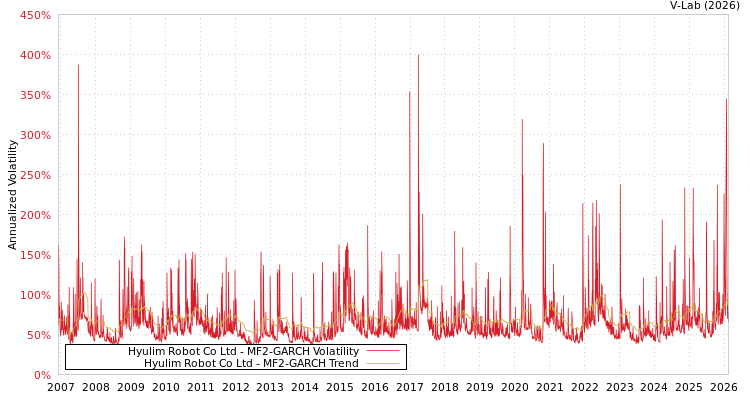 graph of Hyulim Robot Co Ltd MF2-GARCH