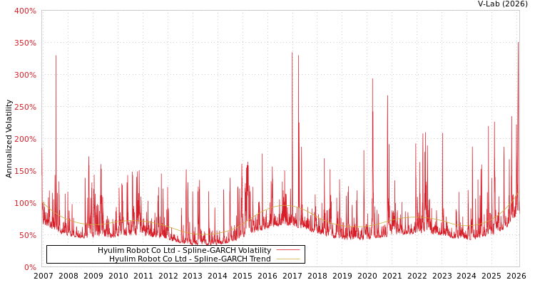 graph of Hyulim Robot Co Ltd SGARCH