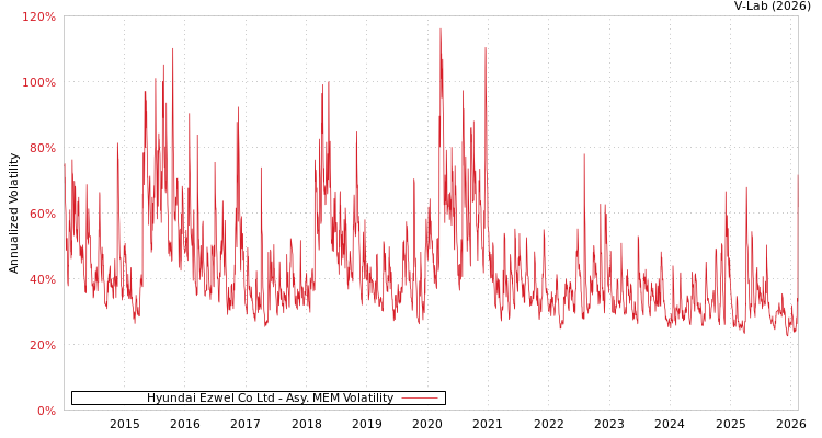 graph of Hyundai Ezwel Co Ltd AMEM
