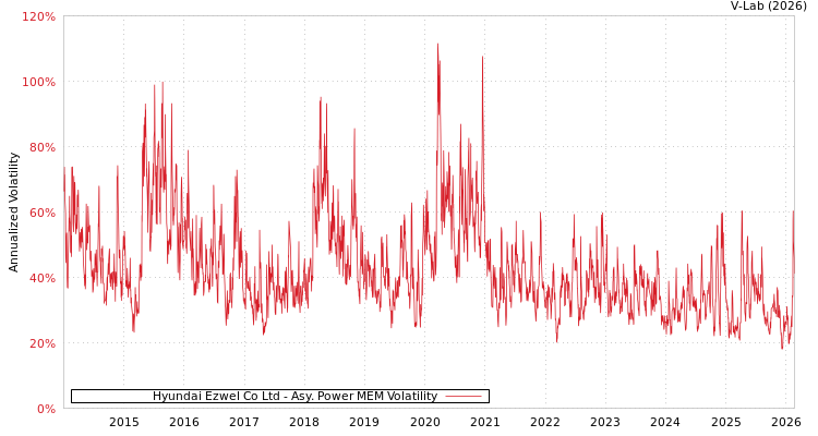 graph of Hyundai Ezwel Co Ltd APMEM