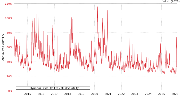 graph of Hyundai Ezwel Co Ltd MEM