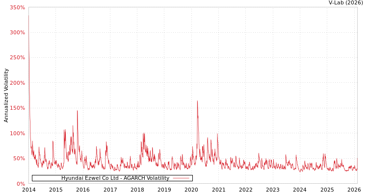 graph of Hyundai Ezwel Co Ltd AGARCH