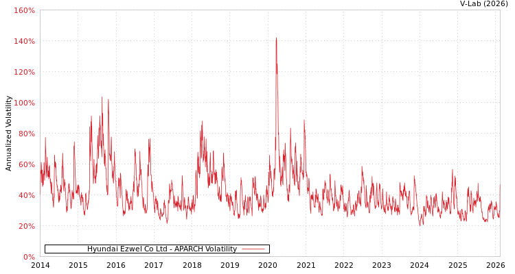 graph of Hyundai Ezwel Co Ltd APARCH