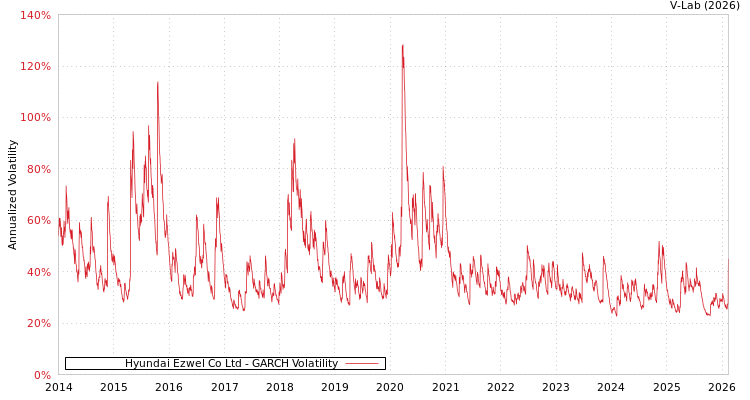 graph of Hyundai Ezwel Co Ltd GARCH