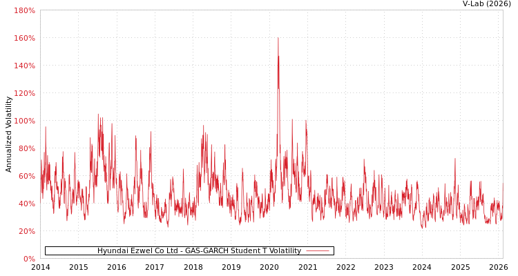 graph of Hyundai Ezwel Co Ltd GAS-GARCH-T