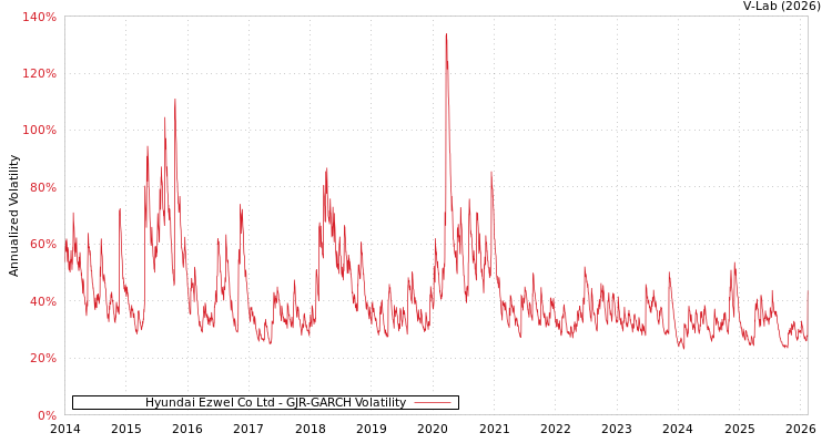 graph of Hyundai Ezwel Co Ltd GJR-GARCH